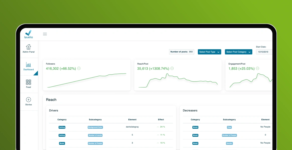 SaaS solution development for social media AI platform